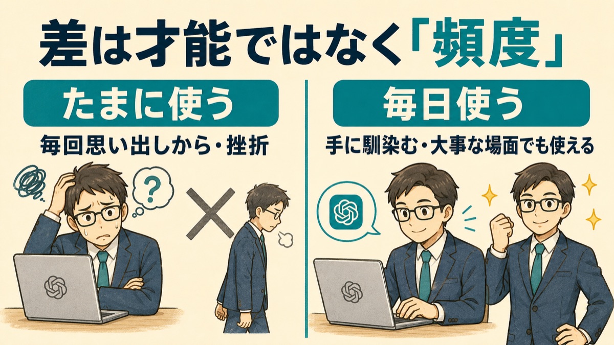 AIをたまに使う人と毎日使う人の差を示した図。たまに使う人は毎回思い出しコストがかかり挫折しやすい。毎日使う人は頼み方が手に馴染み、大事な場面でも使える
