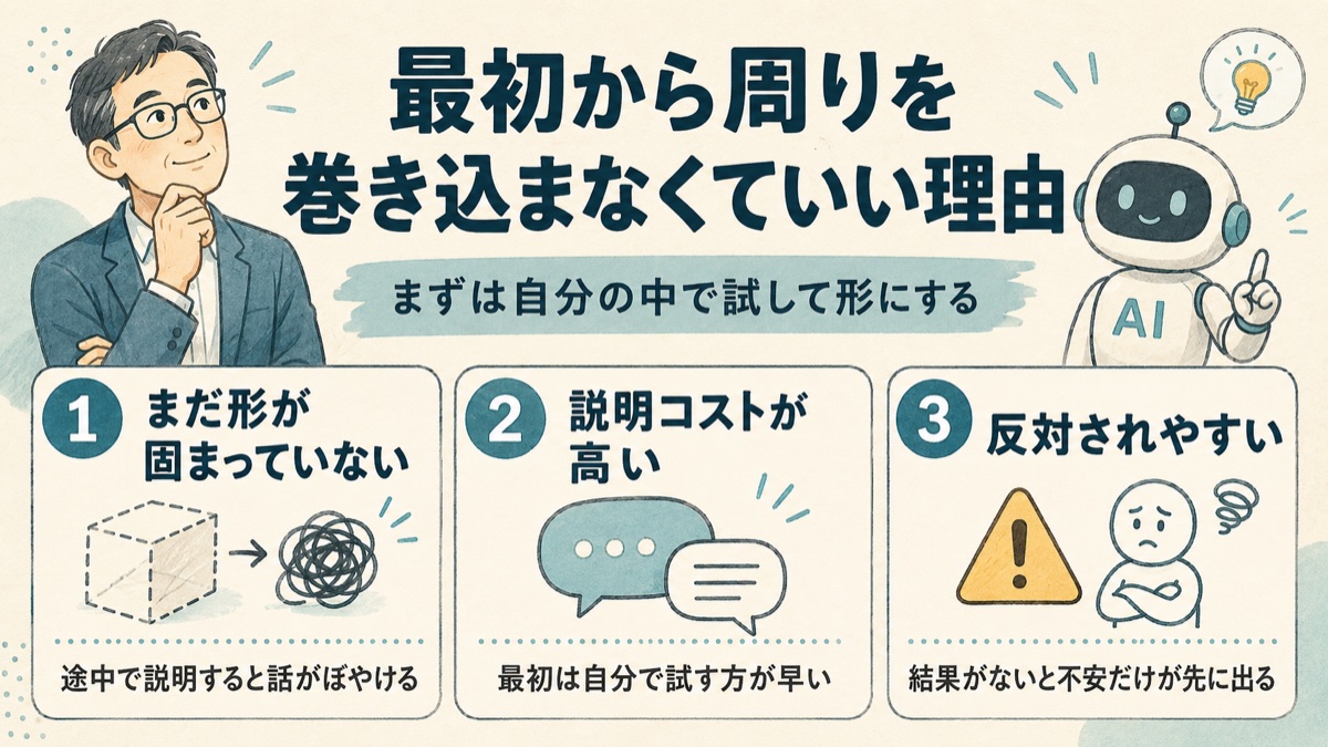 最初から周りを巻き込まなくていい理由を示した図解。まだ形が固まっていない、説明コストが高い、反対されやすいの3つのポイント