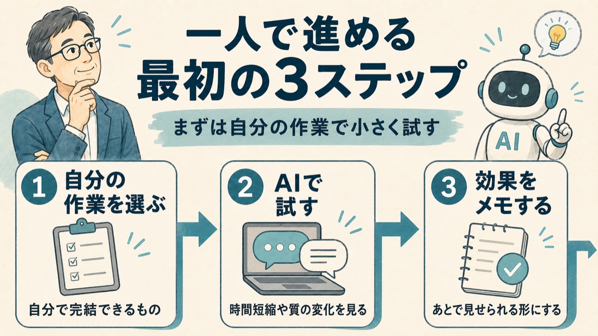 一人で進める最初の3ステップを示した図解。自分の作業を選ぶ、AIで試す、効果をメモする