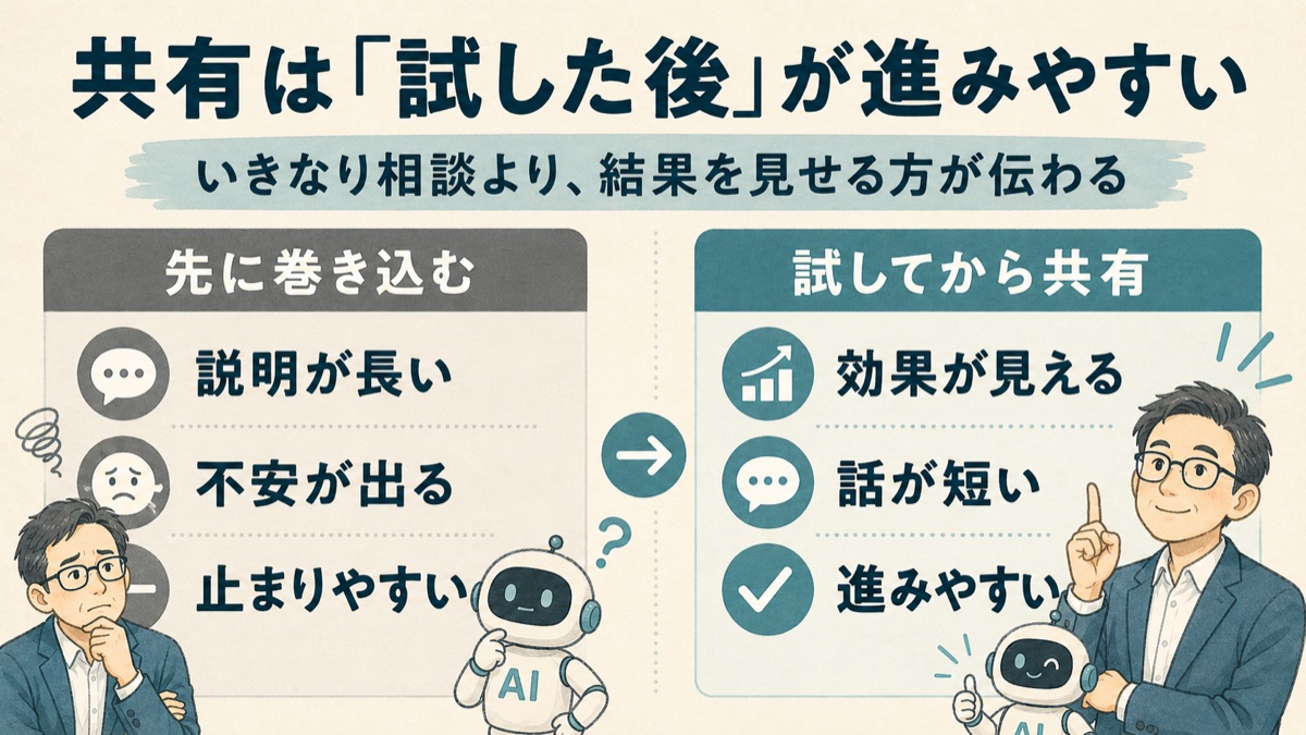 共有は試した後が進みやすいことを示した図解。先に巻き込むと止まりやすく、試してから共有すると進みやすい