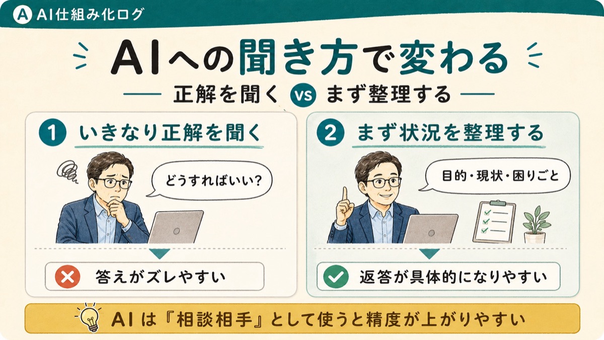 AIにいきなり正解を求める使い方と、まず状況を整理する使い方の違いを比較した図解