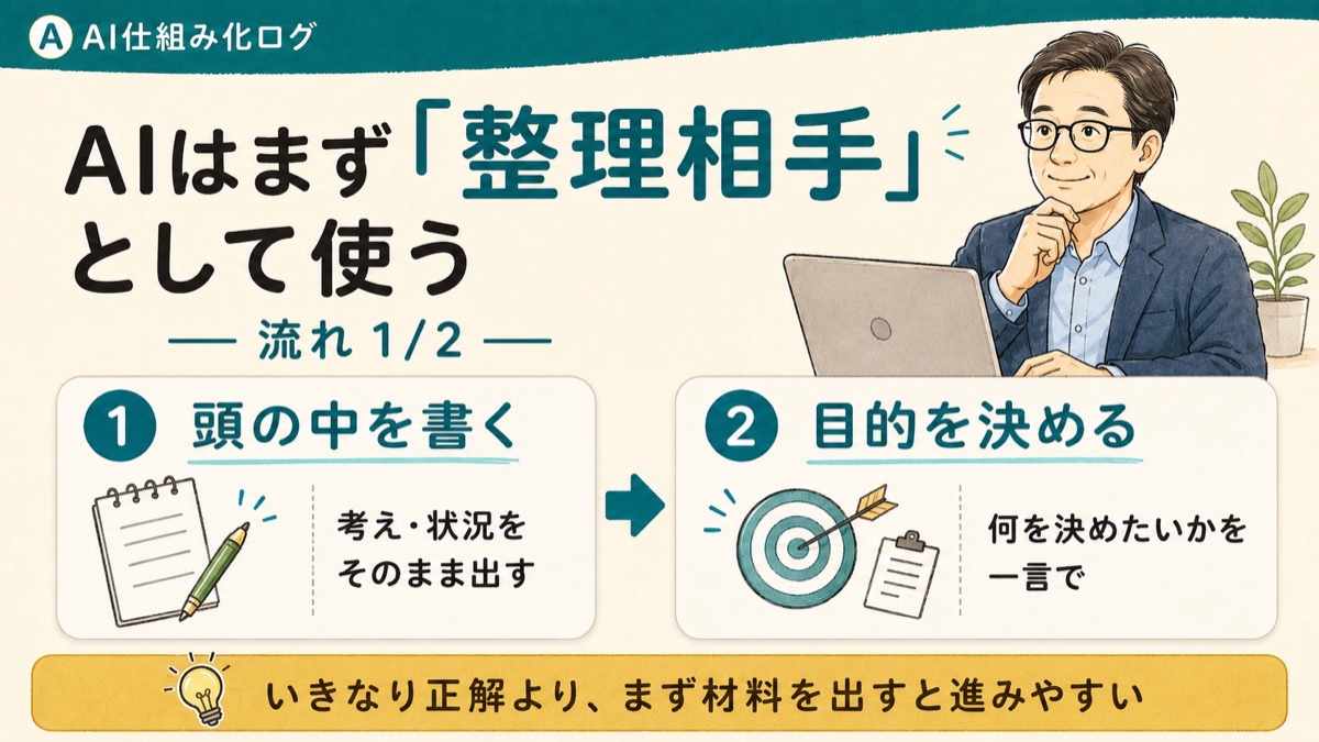 AIを仕事で使うなら、正解を求めるより考えを整理する相手として使う流れを示した図解（前半）