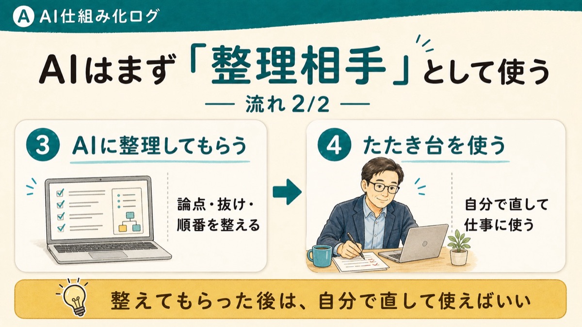 AIを仕事で使うなら、正解を求めるより考えを整理する相手として使う流れを示した図解（後半）