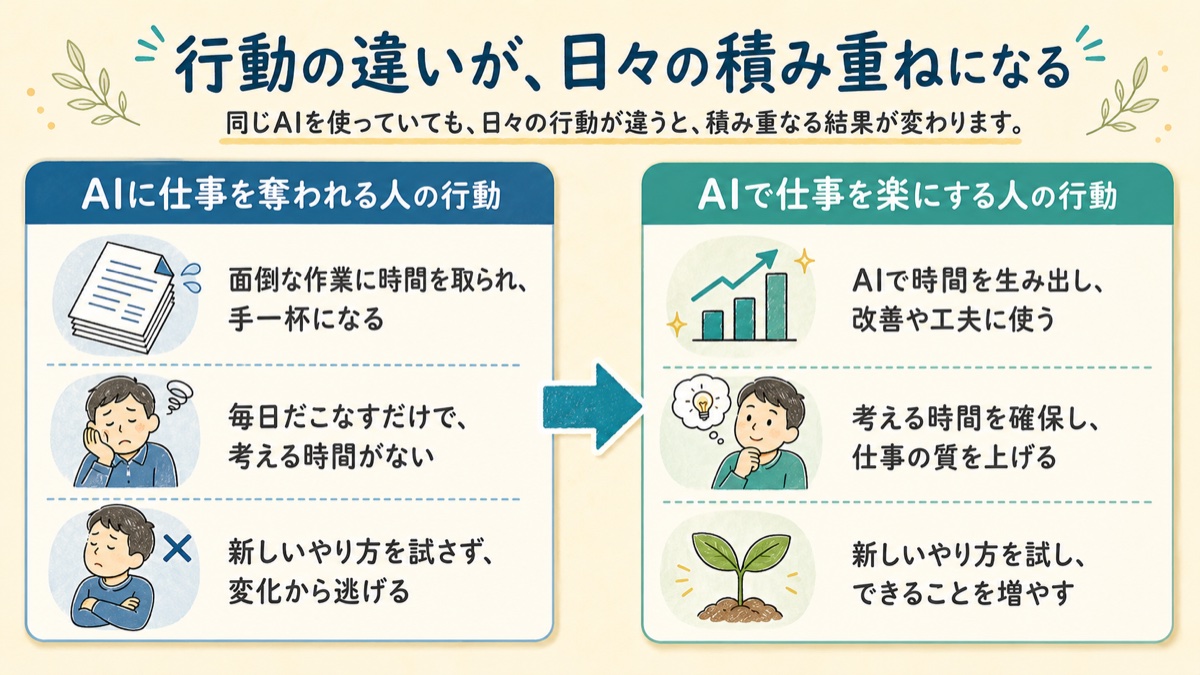 AIに仕事を奪われる人と、AIで仕事を楽にする人の日々の行動の違いを示した図解