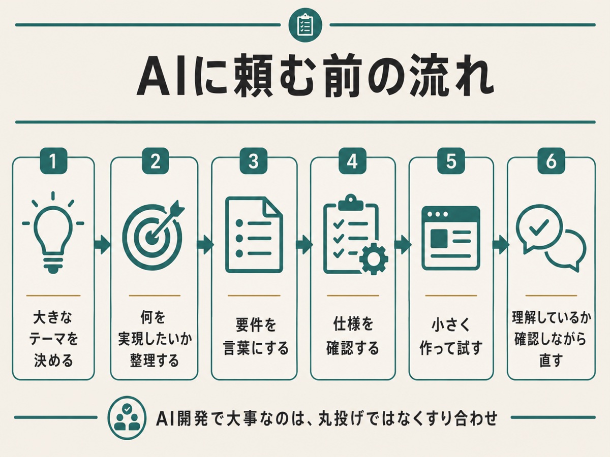 AIに頼む前の流れを示した図解