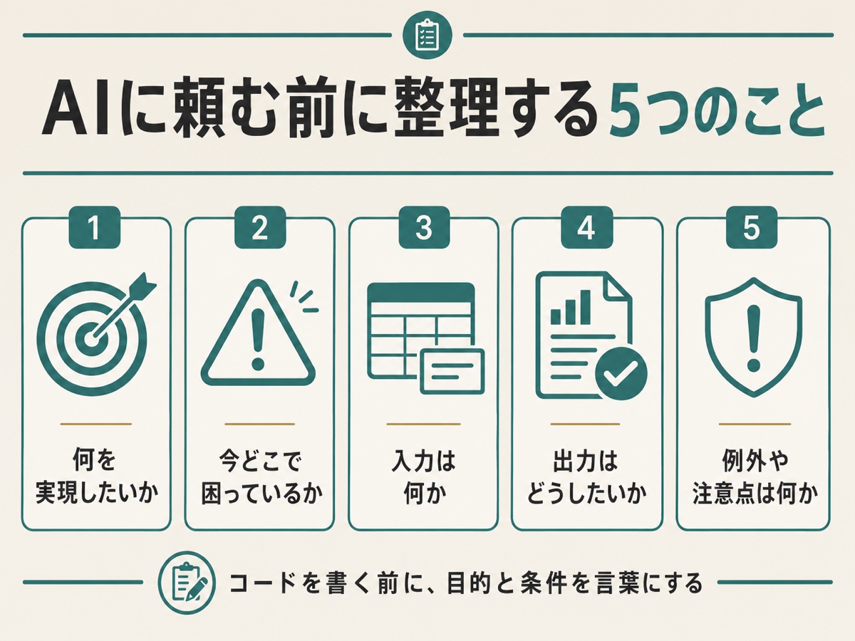 AIに頼む前に整理する5つのことを示した図解