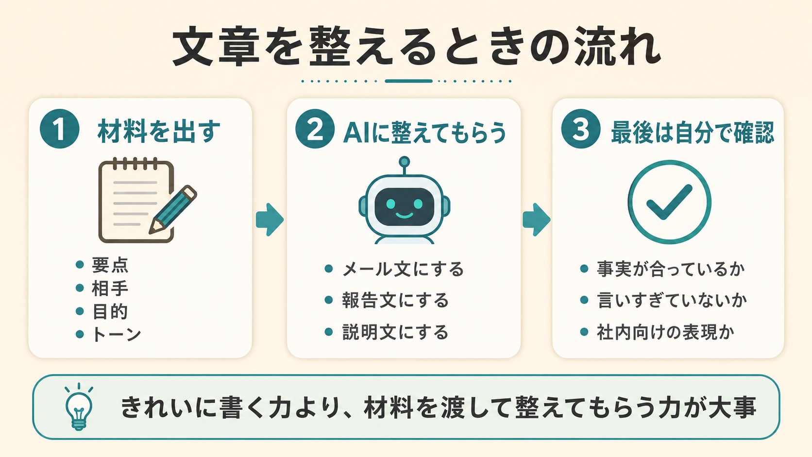 AIで文章を整える基本の流れを示した図。材料を出す、AIに整えてもらう、最後は自分で確認の3ステップ