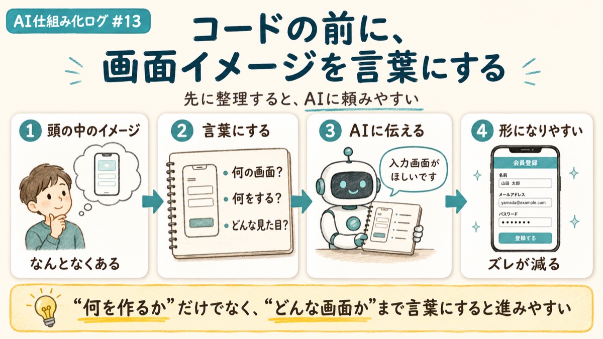 コードの前に画面イメージを言葉にする4ステップ。頭の中のイメージ→言葉にする→AIに伝える→形になりやすい