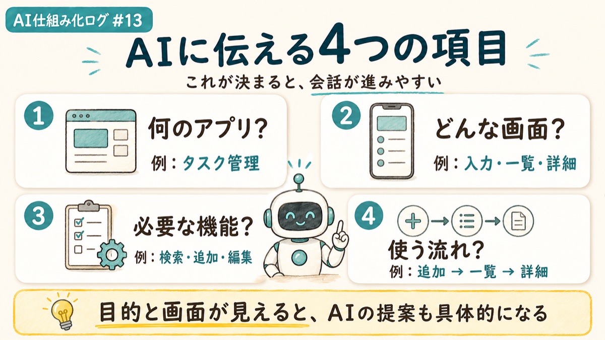 AIに伝える4つの項目。何のアプリか、どんな画面か、必要な機能は、使う流れは