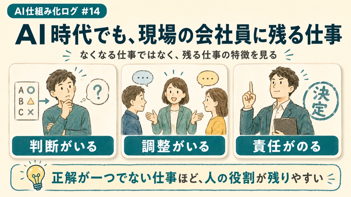 AI時代でも現場の会社員に残る仕事の特徴として、判断・調整・責任を示した図解