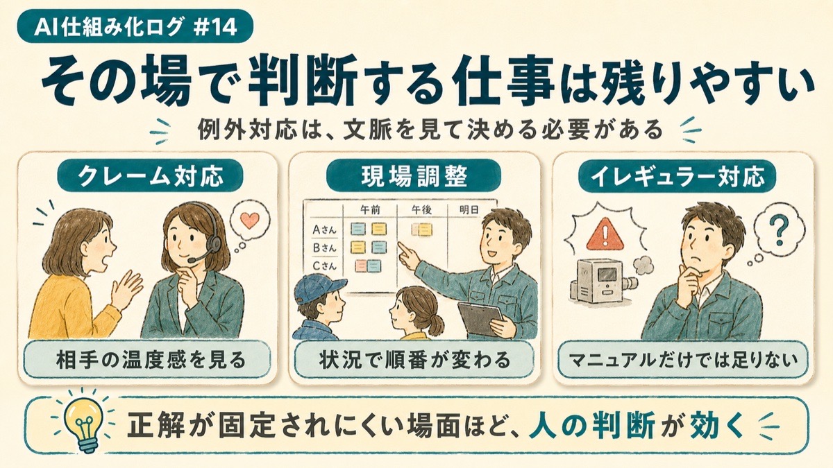 クレーム対応・現場調整・イレギュラー対応など、その場で判断する仕事を示した図解