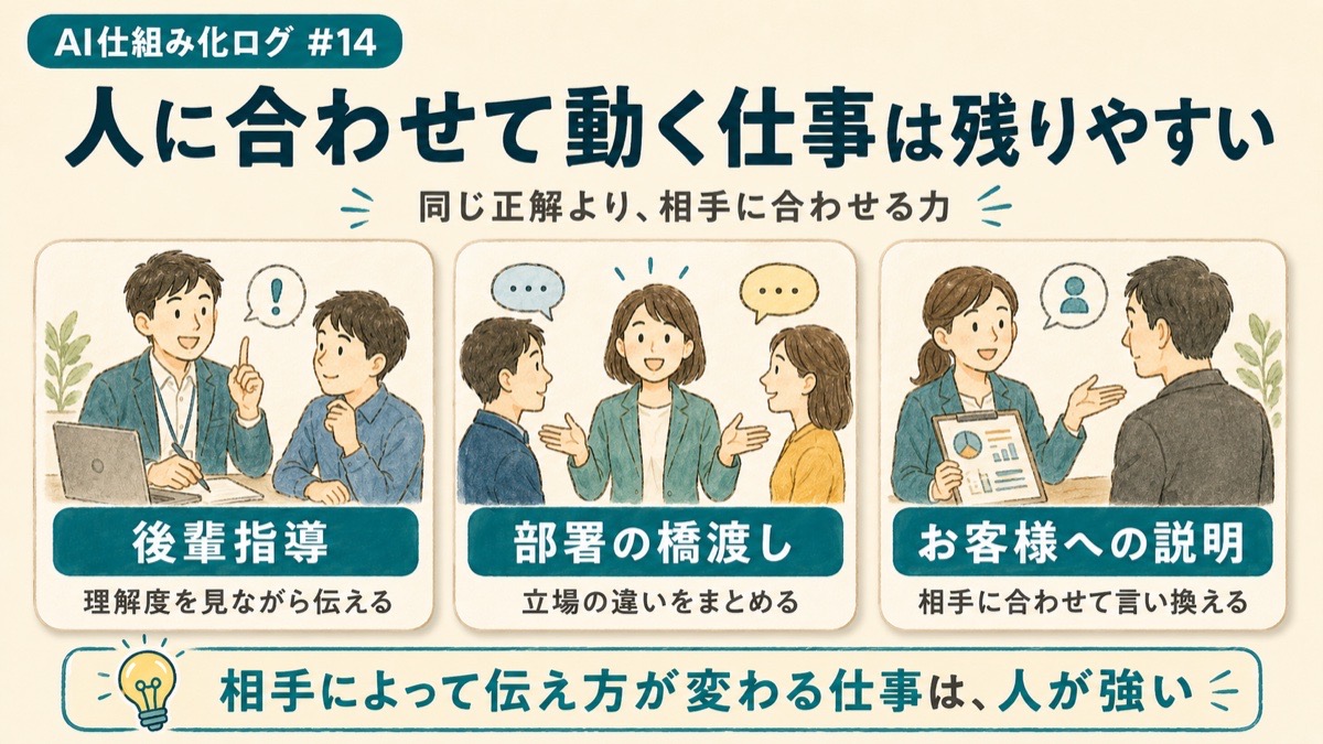 後輩指導・部署の橋渡し・お客様への説明など、人に合わせて動く仕事を示した図解