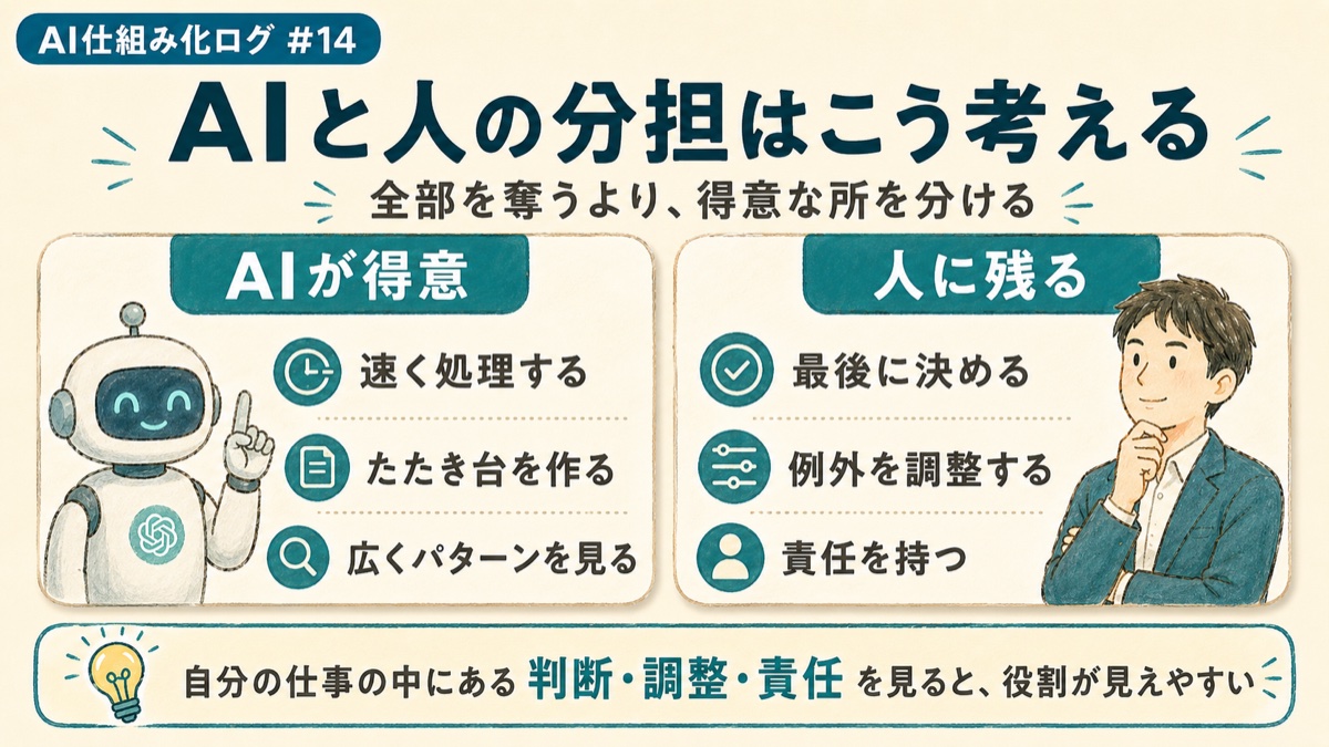 AIが得意な仕事と人に残る仕事を分けて考える役割分担の図解