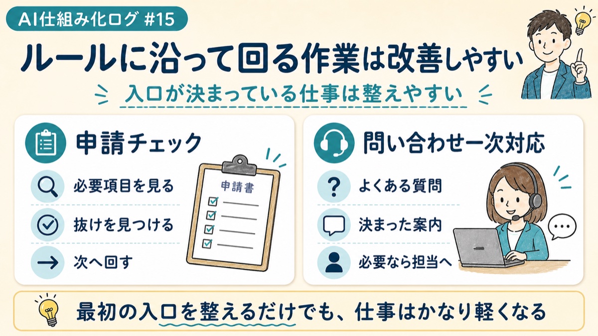 申請チェックや問い合わせ一次対応など、ルールに沿って回る作業は改善しやすいことを示した図解