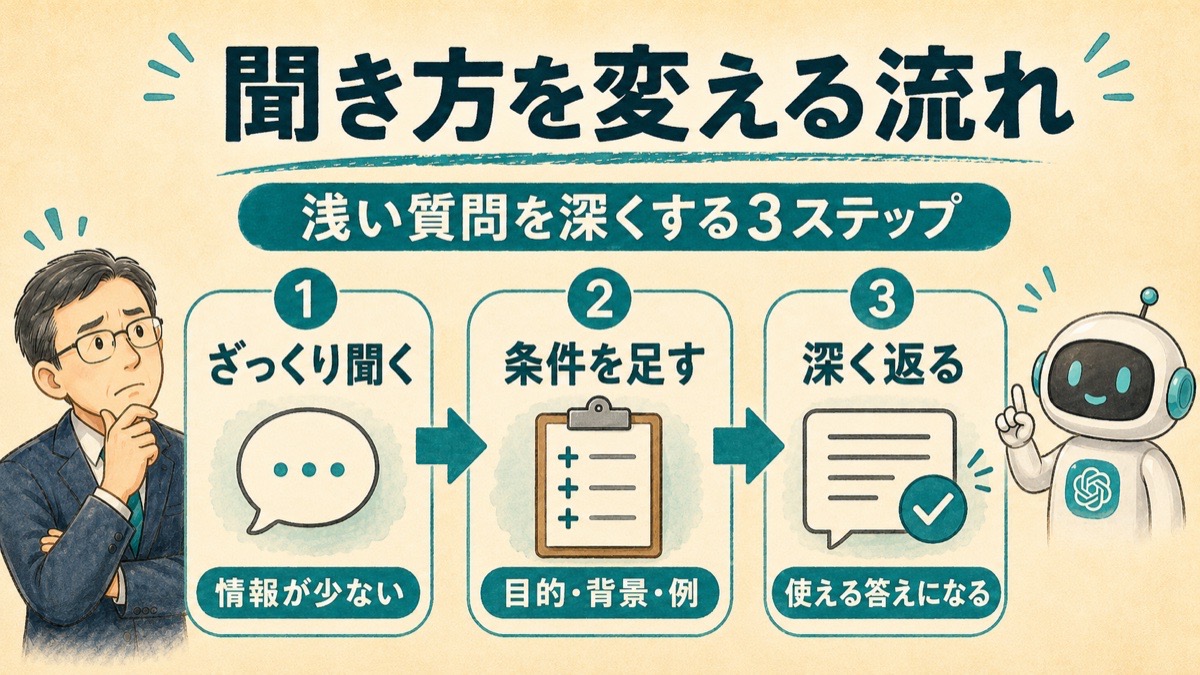 聞き方を変える流れ。ざっくり聞く→条件を足す→深く返る