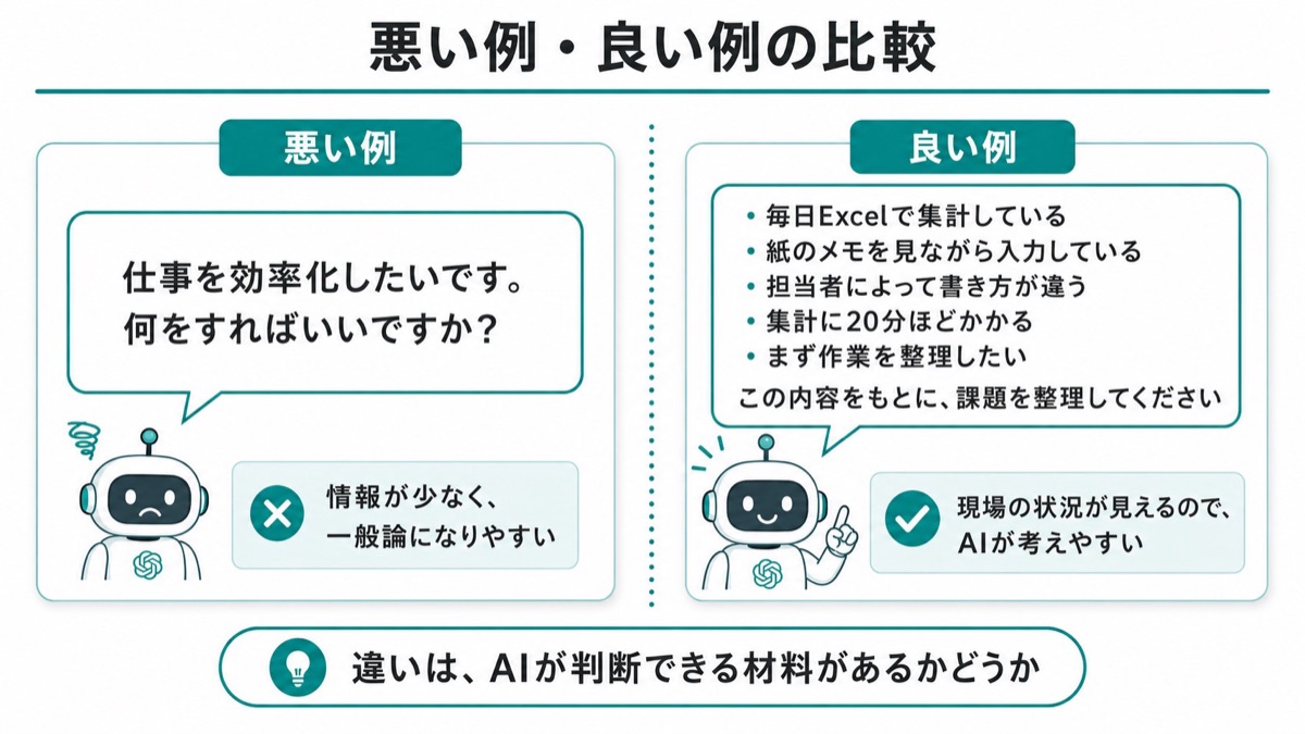 ChatGPTへの質問の悪い例と良い例を左右で比較した図。左側には抽象的な質問、右側には箇条書きで材料を渡した具体的な相談文が示されている