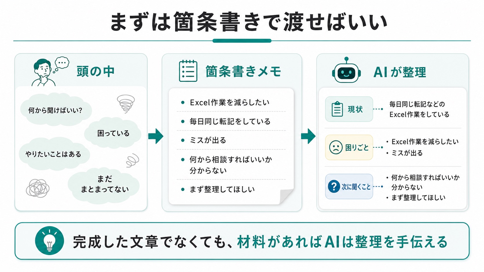 ChatGPTにうまく質問できないとき、頭の中にある考えを箇条書きで出してAIに渡す流れを示した図。左側には考えがまとまらず混ざっている状態、中央には箇条書きメモ、右側にはAIによって整理された状態が描かれている