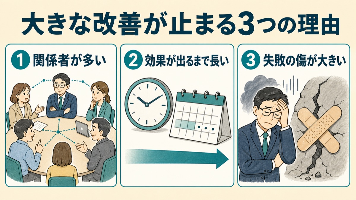 大きな業務改善が止まりやすい3つの理由を示した図。関係者が多くて合意に時間がかかる、効果が出るまでが長い、失敗したときの傷が大きい