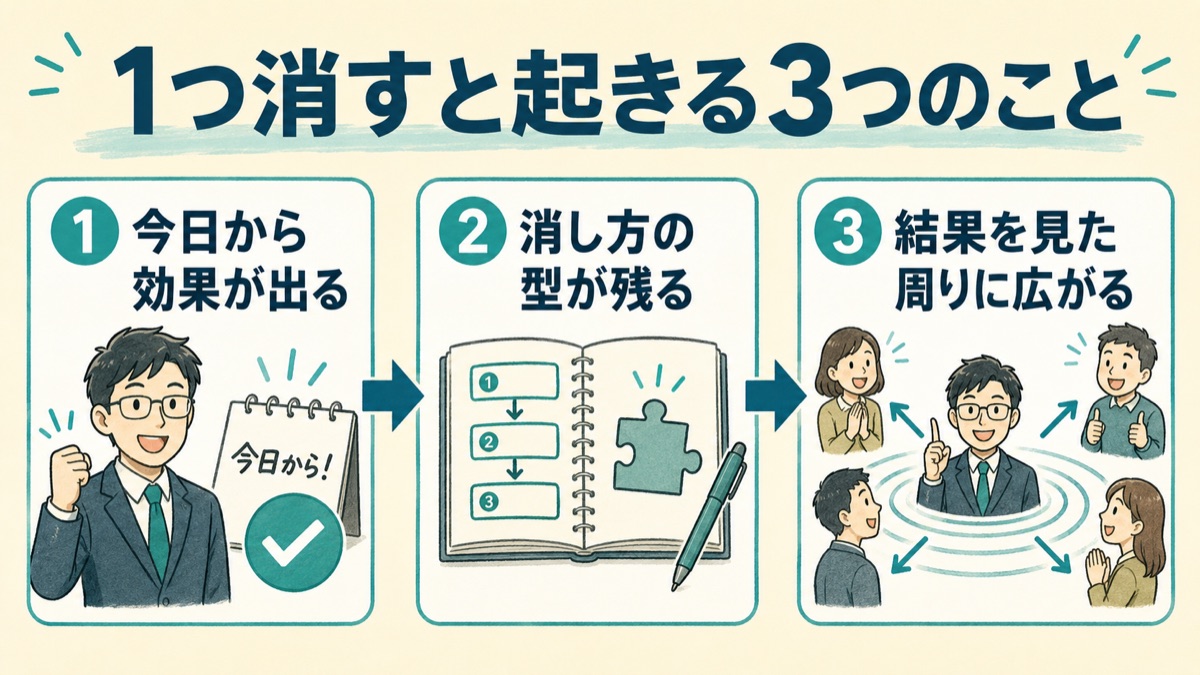 小さな面倒を1つ消したときの波及効果を示した図。今日から効果が出る、消し方の型が身につく、結果を見た周りに自然に広がる、の3段階