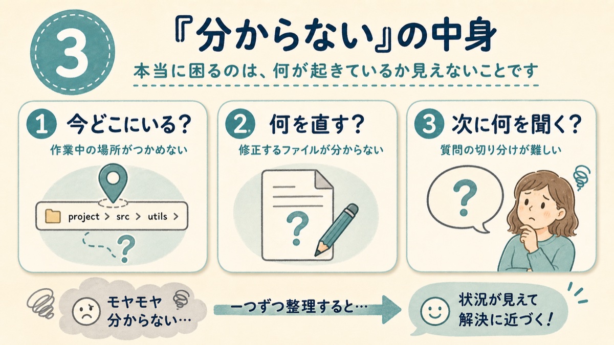 Claude Codeで分からないと感じたときに、現在地・修正箇所・次の質問に分けて整理する図解