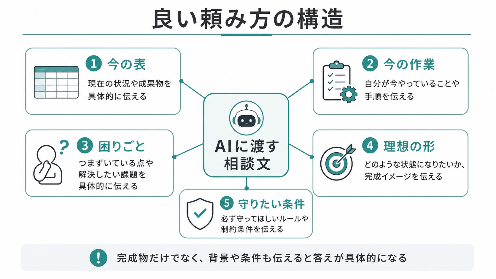 Excel作業をAIに相談するときの良い頼み方を整理した図。中央に「AIに渡す相談文」があり、その周囲に「今の表」「今の作業」「困りごと」「理想の形」「守りたい条件」の5つの要素が配置されている。AIに具体的な回答をもらうには、完成物だけでなく、作業の背景や条件を一緒に伝えることが大切だと説明している。