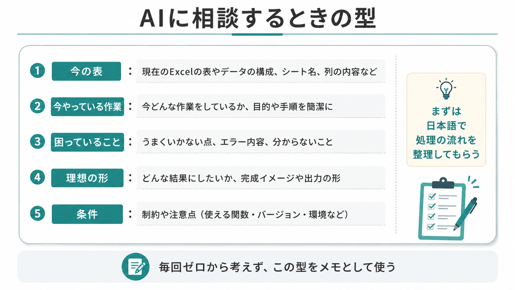 Excel作業をAIに相談するときに使える相談テンプレートを示した図。カード形式で「今の表」「今やっている作業」「困っていること」「理想の形」「条件」の5項目が並び、最後に「まずは日本語で処理の流れを整理してもらう」と書かれている。AIにいきなりVBAコードを書かせるのではなく、作業内容を整理してから相談する流れを説明している。