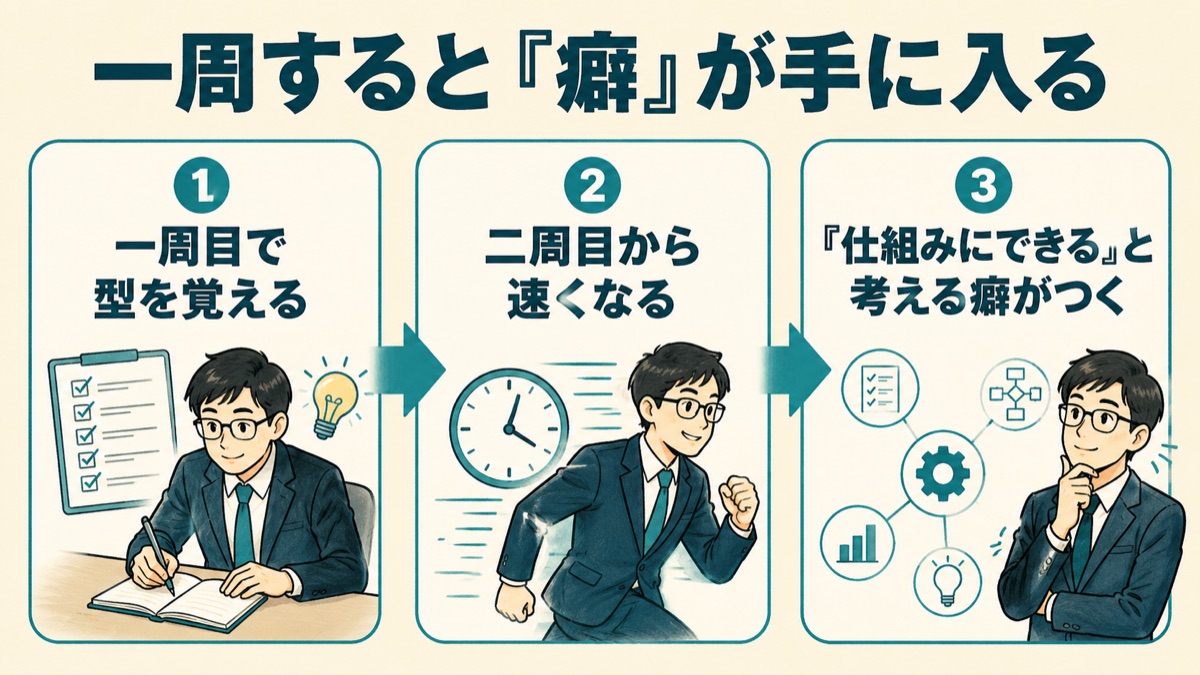 仕組み化の一周がもたらす変化を示した図。一周目で型を覚え、二周目から速くなり、不便を見つけるたびに仕組みにできると考える癖がつく