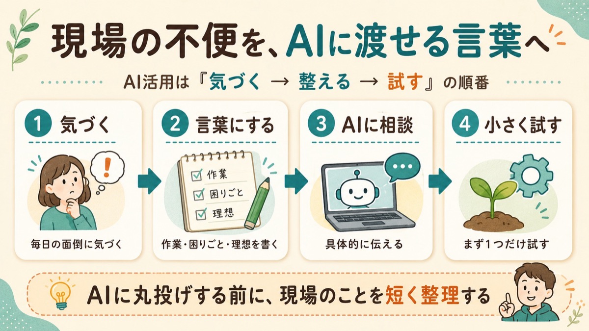 AI時代に必要なのは、現場の不便をAIに渡せる言葉にする力。現場の不便から人が気づき、言葉に整理し、AIに相談し、小さく改善するフロー図