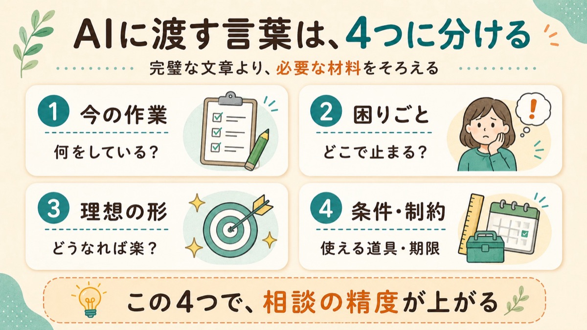 AIに渡せる言葉の4つの要素。今やっている作業・困っていること・どうなれば楽か・条件や制約の4つを整理すると相談しやすくなる図解