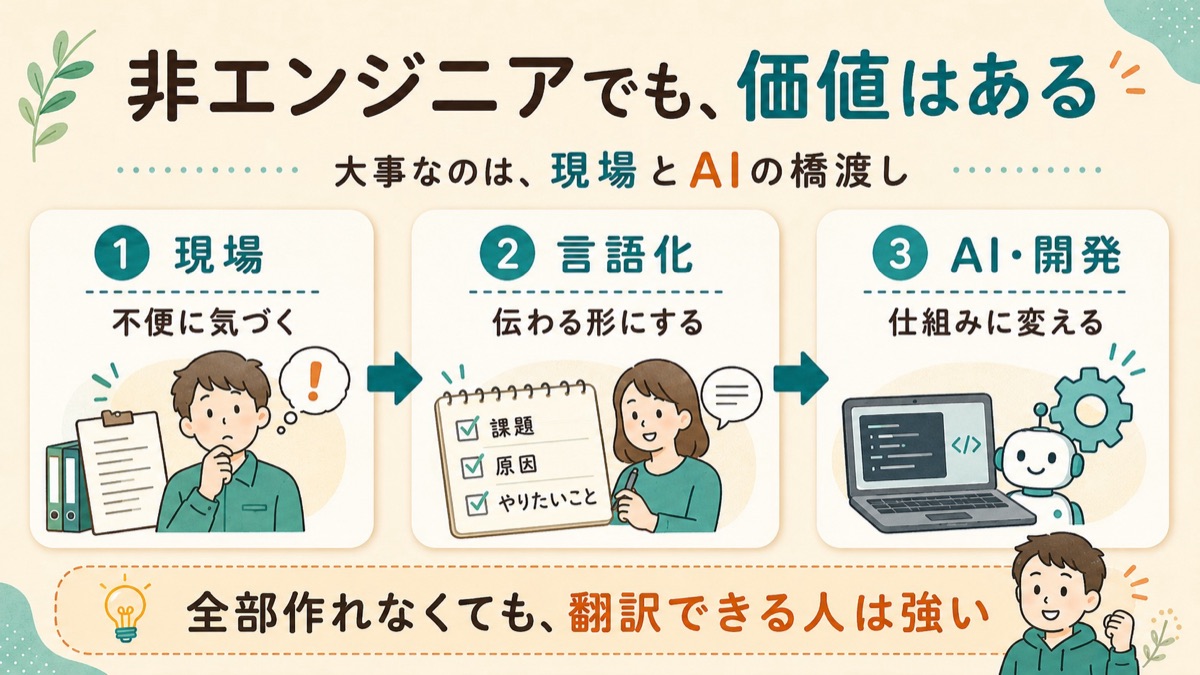 非エンジニアでも価値がある。現場で不便に気づき、言語化・整理して、AIやVBA・エンジニアに渡す。価値があるのは全部できる人より橋渡しできる人という図解