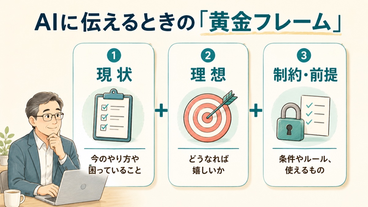 AIに伝えるときの黄金フレーム。現状、理想、制約・前提の3要素で整理する