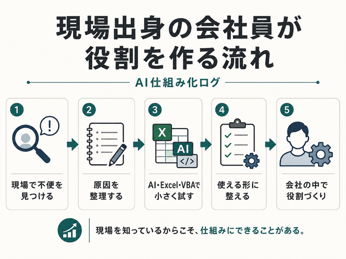 現場出身の会社員が会社の中で役割を作る流れを示した図解