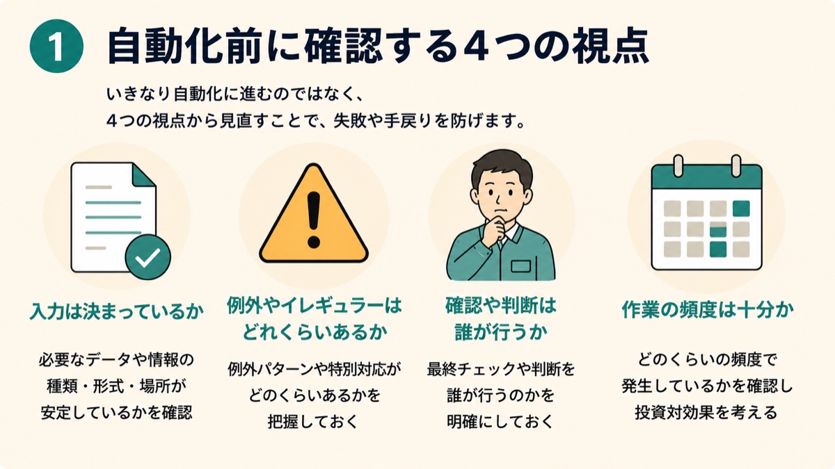 自動化前に確認する入力、例外、確認者、頻度の4つの視点を示した図解