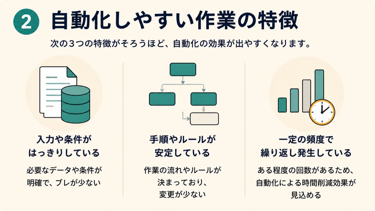自動化しやすい作業に共通する、入力や条件が明確、手順が安定、繰り返し発生するという特徴を示した図解