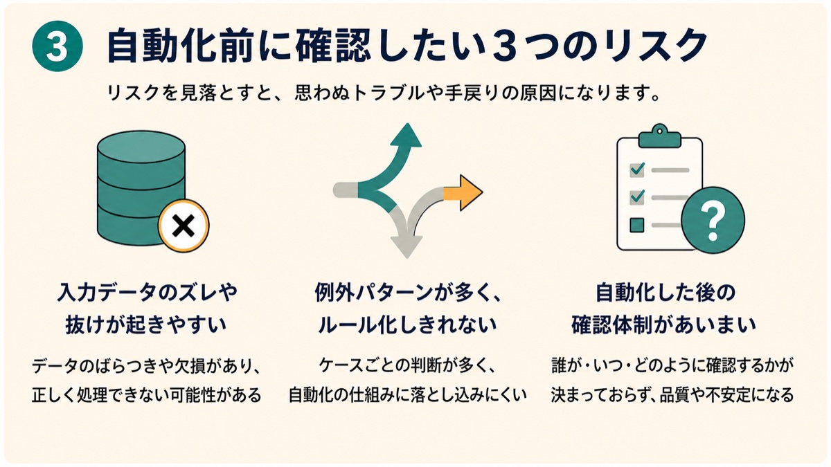 自動化前に確認したい、入力データのズレ、例外の多さ、確認体制のあいまいさという3つのリスクを示した図解
