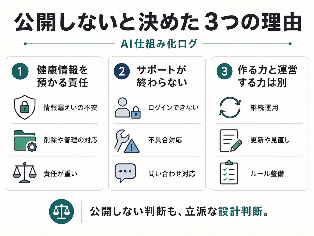 一般公開しないと決めた3つの理由。健康情報を預かる責任、終わらないサポート、作る力と運営する力は別であることを整理した図解