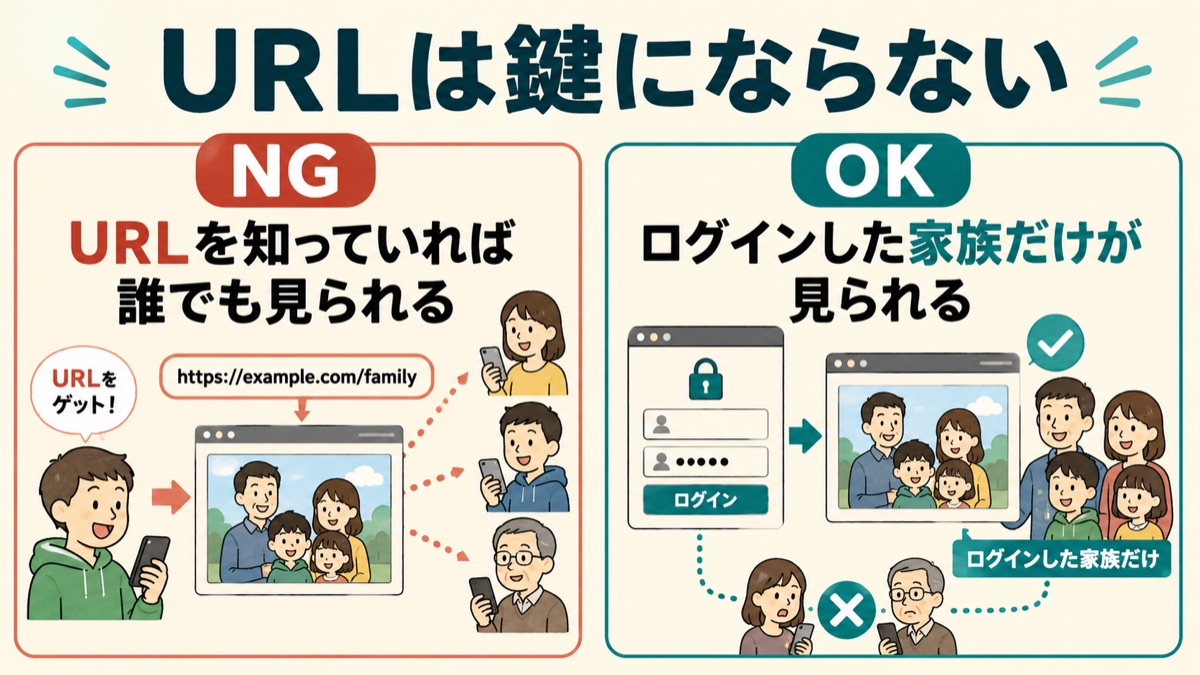 家族用アプリの入口設計を示した図。URLを知っていれば見られる状態はNG、ログインした家族だけが見られる状態がOK