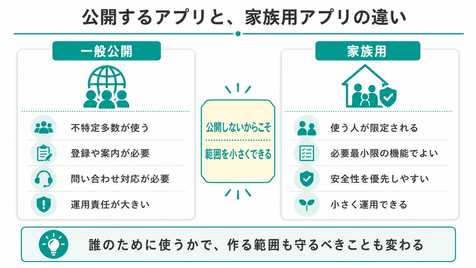 一般公開するアプリと家族だけで使うアプリの違いを比較した図。左側には一般公開の特徴、右側には家族用の特徴が並んでいる
