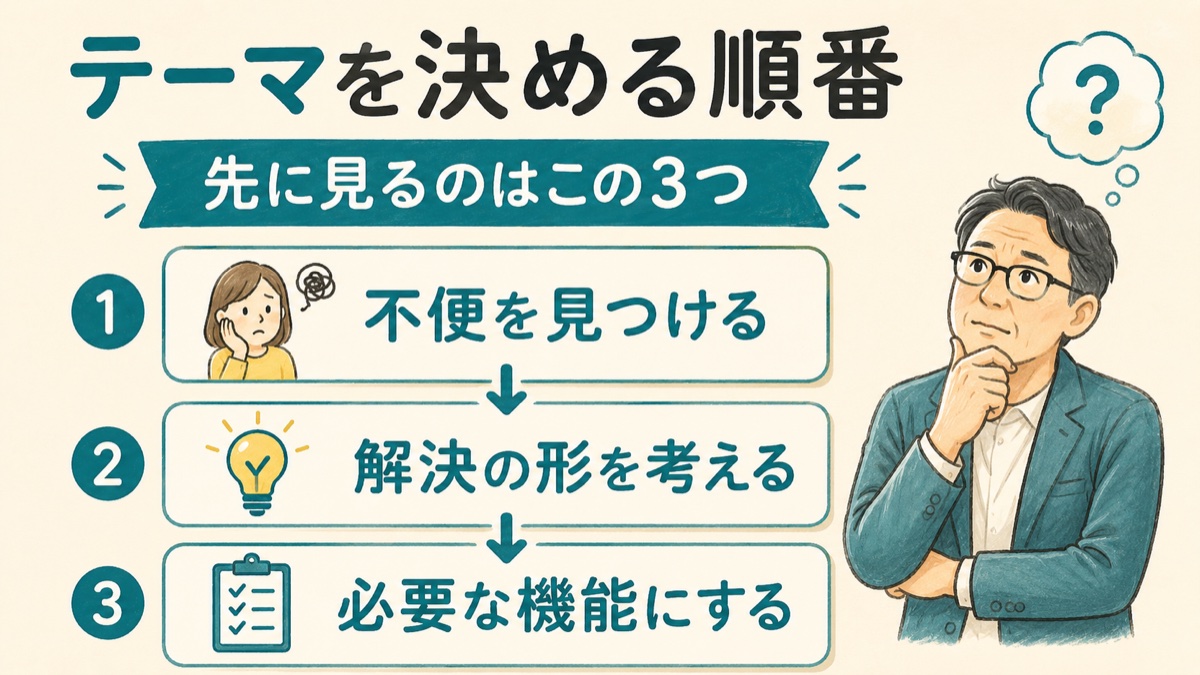 テーマを決める順番。不便を見つける→解決の形を考える→必要な機能にする