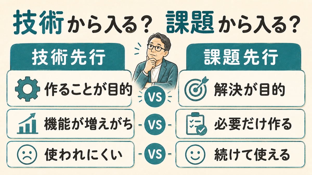 技術先行と課題先行の違い。技術先行は作ることが目的・機能が増えがち・使われにくい。課題先行は解決が目的・必要だけ作る・続けて使える