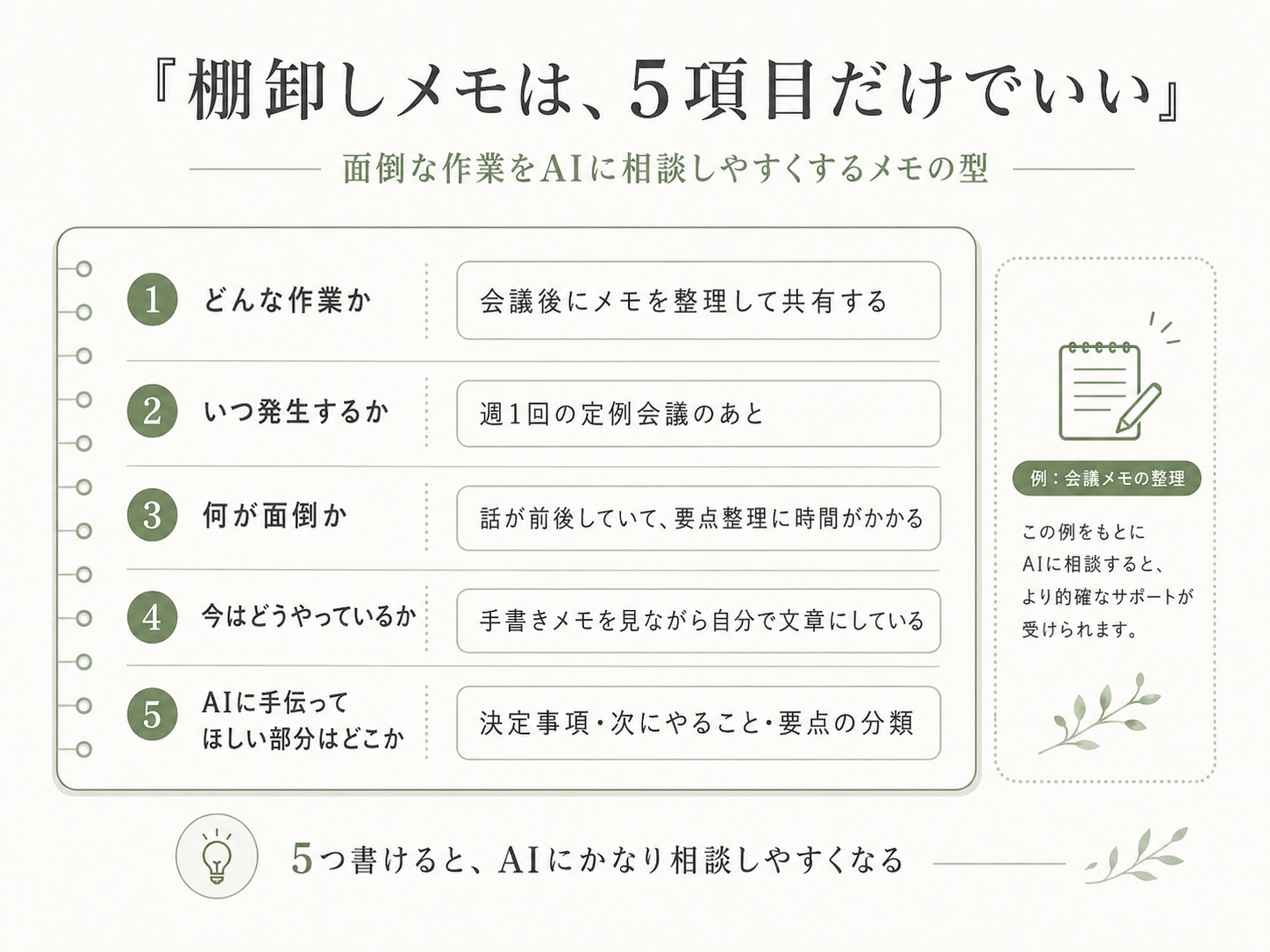 「棚卸しメモは、5項目だけでいい」面倒な作業をAIに相談しやすくするメモの型。1.どんな作業か：会議後にメモを整理して共有する、2.いつ発生するか：週1回の定例会議のあと、3.何が面倒か：話が前後して要点整理に時間がかかる、4.今はどうやっているか：手書きメモを見ながら自分で文章化、5.AIに手伝ってほしい部分はどこか：決定事項・次にやることの分類。5つ書けると、AIにかなり相談しやすくなる