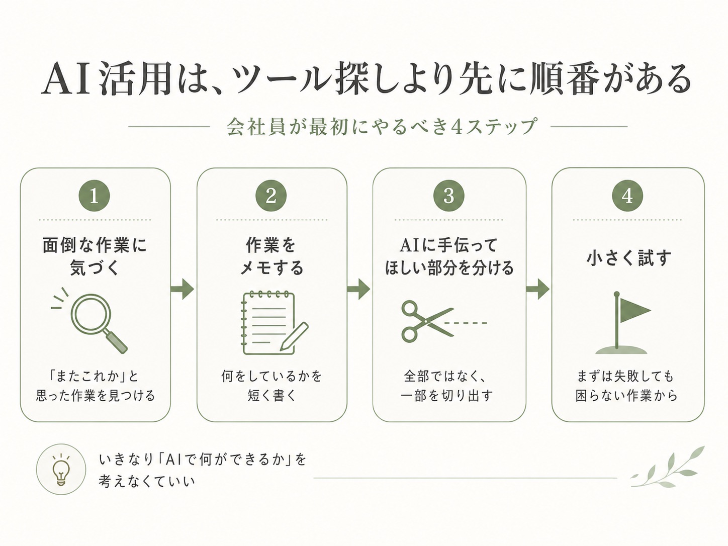 AI活用は、ツール探しより先に順番がある。会社員が最初にやるべき4ステップ：面倒な作業に気づく、作業をメモする、AIに手伝ってほしい部分を分ける、小さく試す。いきなり「AIで何ができるか」を考えなくていい
