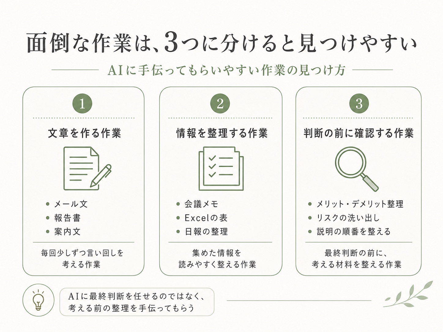 面倒な作業は、3つに分けると見つけやすい。AIに手伝ってもらいやすい作業の見つけ方。1.文章を作る作業（メール文・報告書・案内文。毎回少しずつ違い書くのに考える作業）、2.情報を整理する作業（会議メモ・Excelの表・日報の整理。集めた情報を読みやすく整える作業）、3.判断の前に確認する作業（メリット・デメリット整理、リスクの洗い出し。最終判断の前に考える材料を整える作業）。AIに最終判断を任せるのではなく、考える前の整理を手伝ってもらう