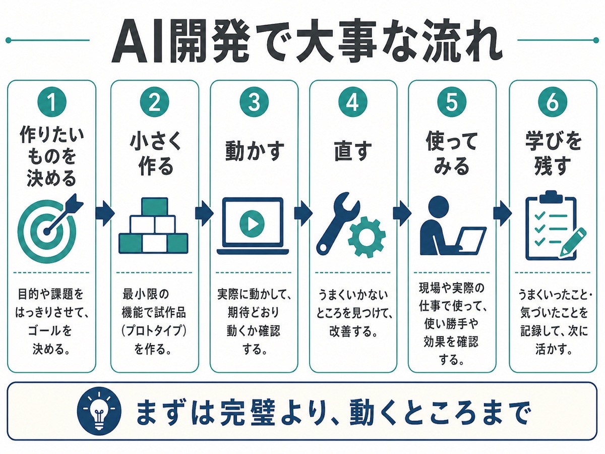 AI開発で大事な流れを整理した図解