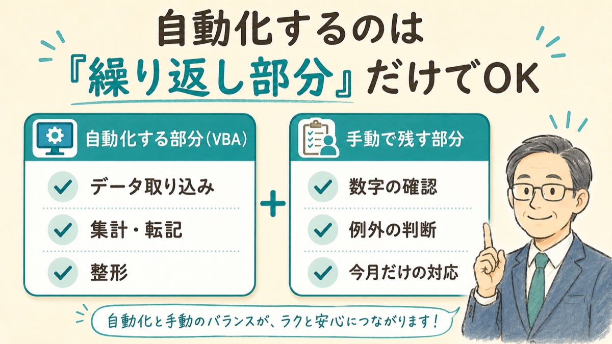 自動化するのは繰り返し部分だけでよく、確認や例外判断は手動で残す考え方の図