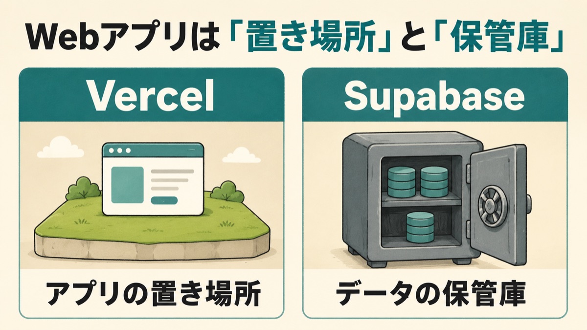 Webアプリの基本構造を示した図。アプリ本体を置く場所（Vercelなどのホスティング）と、データを保管する場所（Supabaseなどのデータベース）の2つの役割に分かれている