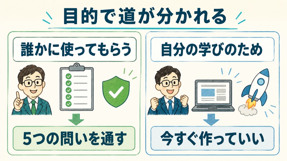 作る前の最終整理を示した図。誰かに使ってもらうものなら5つの問いを通す。自分の学びのためなら今すぐ作り始めていい。目的をはっきりさせることが大事
