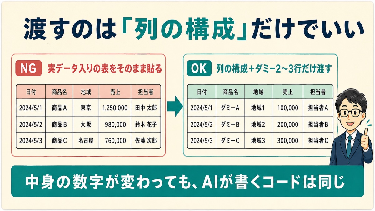 実データ入りの表をそのままAIに貼るのではなく、列の構成とダミー数行だけを渡す対比を示した図。左が実データ入りでNG、右が構成とダミーだけでOKという比較