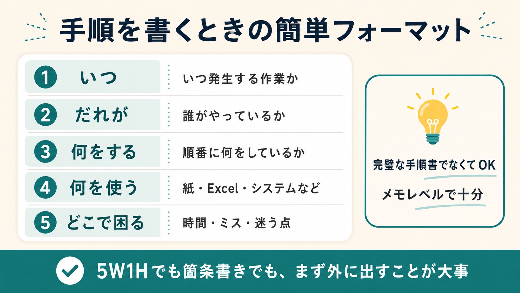 作業手順を書くときの簡単なフォーマットを示した図。いつ、だれが、何をする、何を使う、どこで困るの5項目