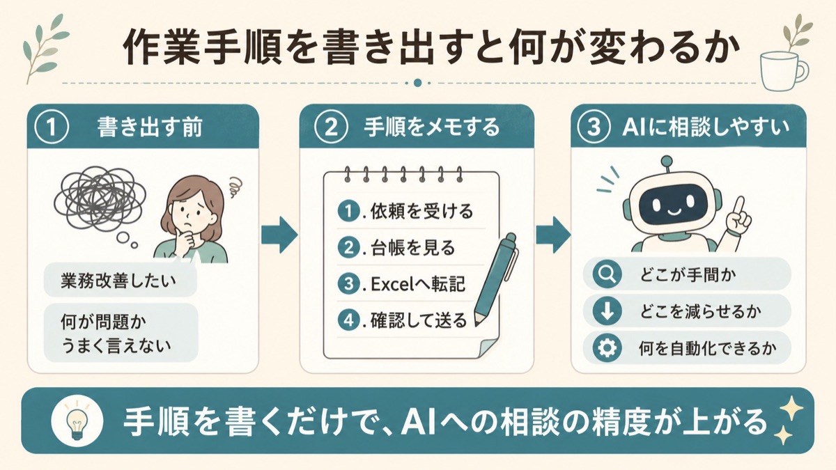 作業手順を書き出すと何が変わるかを3段階で示した図。書き出す前、手順をメモする、AIに相談しやすいの流れ
